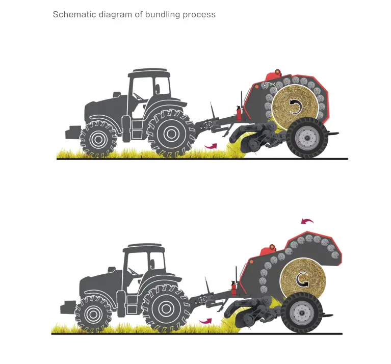 schematic diagram of bundling process